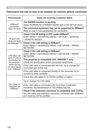 Page 128
Troubleshooting
Phenomena that may be easy to be mistaken for machine defects (continued)
Phenomenon Cases not involving a machine defect
+%DVH7
FRQQHFWLRQ
GRHVQRWZRUN
The SAVING function is working.
6HOHFW1250$/IRU67$1%