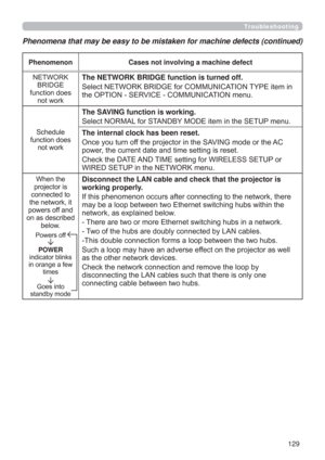 Page 129129
Troubleshooting
Phenomenon Cases not involving a machine defect
1(7:25.
%5,*(
IXQFWLRQGRHV
QRWZRUN
The NETWORK BRIDGE function is turned off.
6HOHFW1(7:25.%5,*(IRU&20081,&$7,217