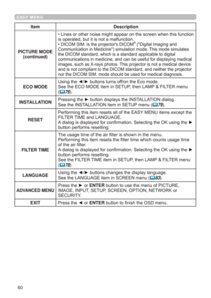 Page 6060
EASY MENU
Item Description
PICTURE MODE 
(continued)FWLRQ
LVRSHUDWHGEXWLWLVQRWDPDOIXQFWLRQ
‡
,&206,0LVWKHSURMHFWRU
V,&20®LJLWDO,PDJLQJDQG
&RPPXQLFDWLRQLQ0HGLFLQHVLPXODWLRQPRGH7KLVPRGHVLPXODWHV

GLFDO
LPDJHVVXFKDV;UD\VSKRWRV7KLVSURMHFWRULVQRWDPHGLFDOGHYLFH
MHFWRU

ECO MODE
8VLQJWKH{yEXWWRQVWXUQVRIIRQWKH(FRPRGH
6HHWKH(&202(LWHPLQ6(783WKHQ/$03	),/7(5PHQX
(
76...