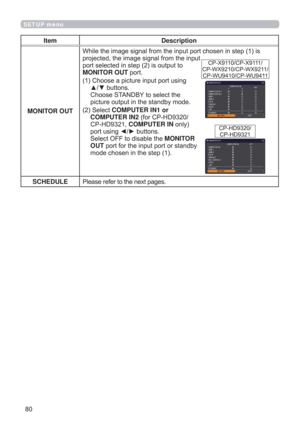 Page 80
SETUP menu
Item Description
MONITOR OUT
V
SURMHFWHGWKHLPDJHVLJQDOIURPWKHLQSXW
SRUWVHOHFWHGLQVWHSLVRXWSXWWR
MONITOR OUTSRUW
&KRRVHDSLFWXUHLQSXWSRUWXVLQJ
xzEXWWRQV
&KRRVH67$1%