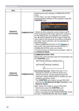 Page 9696
OPTION menu
Item Description
SERVICE
(continued)
COMMUNICATION
6HOHFWLQJWKLVLWHPGLVSOD\V&20081,&$7,21
PHQX
,QWKLVPHQX\RXFDQFRQ¿JXUHWKHVHULDO
FRPPXQLFDWLRQVHWWLQJVRIWKHSURMHFWRUXVLQJWKH
CONTROLSRUW
‡6HOHFWDQLWHPXVLQJWKHFXUVRUEXWWRQVxz
7KHQSUHVVLQJWKHyEXWWRQRSHQVWKHVXEPHQX
IRUWKHVHWWLQJLWHP\RXVHOHFWHG2USUHVVLQJ
WKH{EXWWRQLQVWHDGRIWKHyEXWWRQPDNHVWKH
PHQXEDFNWRWKHSUHYLRXVRQHZLWKRXWFKDQJLQJ...