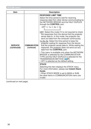 Page 98
OPTION menu
Item Description
SERVICE
(continued)
COMMUNICATION
(continued)
RESPONSE LIMIT TIME
6HOHFWWKHWLPHSHULRGWRZDLWIRUUHFHLYLQJ
UHVSRQVHGDWDIURPRWKHUGHYLFHFRPPXQLFDWLQJE\
WKH1(7:25.%5,*(DQGWKH+$/)83/(;
WKURXJKWKHCONTROL SRUW
2))
V
V
V


WKHUHVSRQVHVIURPWKHGHYLFHWKDWWKHSURMHFWRU
VHQGVGDWDWR,QWKLVPRGHWKHSURMHFWRUFDQ
VHQGRXWGDWDIURPWKHFRPSXWHUFRQWLQXRXVO\
VVV6HOHFWWKHWLPHSHULRGWRNHHSWKH...