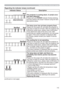 Page 11511 5
Regarding the indicator lamps
Regarding the indicator lamps (continued)
Indicator Status Description
Red
descretionary
The projector is cooling down. A certain error 
has been detected.
3OHDVHZDLWXQWLOPOWERLQGLFDWRU¿QLVKHVEOLQNLQJ

GHVFULSWLRQVEHORZ
Red Red Red
7KHODPSFRYHUKDVQRWEHHQSURSHUO\¿[HG
3OHDVHWXUQWKHSRZHURIIDQGDOORZWKHSURMHFWRUWR
FRROGRZQDWOHDVWPLQXWHV$IWHUWKHSURMHFWRUKDV
VXI¿FLHQWO\FRROHGGRZQSOHDVHPDNHFRQ¿UPDWLRQ...