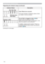 Page 118 
Indicator Status Description
Blinking twice 
alternately
Red Red
Red
Color Wheel error occured.

\RXUGHDOHURUVHUYLFHFRPSDQ\
Orange or Red
7KHDLU¿OWHULVFORJJHGRU dirty. (120
3OHDVHFKHFNDQGFOHDQWKHDLU¿OWHU
0DNHVXUHWKHSRZHUFDEOHLVQRWSOXJJHGLQWKHQ
DOORZWKHSURMHFWRUWRFRROVXI