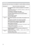 Page 126126
Troubleshooting
Phenomena that may be easy to be mistaken for machine defects (continued)
Phenomenon Cases not involving a machine defect
3LFWXUHVDSSHDU
GDUN
The brightness and/or contrast are adjusted to an extremely 
low level.
$GMXVW%5,*+71(66DQGRU&2175$67VHWWLQJVWRDKLJKHUOHYHO
XVLQJWKHPHQXIXQFWLRQ
The projector is operating in Eco mode.
6HW(&202(WR1250$/LQWKH6(783PHQX
The lamp is approaching the end of its product lifetime.
5HSODFHWKHODPS
Only one lamp is running....