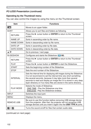 Page 102102
Presentation tools
You can also control the images by using the menu on the Thumbnail screen.
PC-LESS Presentation (continued)
Operating by the Thumbnail menu
Item Functions
Moves to an upper folder.
SORT Allows you to sort ﬁles and folders as following.
RETURNPress the ► cursor button or ENTER to return to the Thumbnail 
screen.
NAME UP Sorts in ascending order by ﬁle name.
NAME DOWN Sorts in descending order by ﬁle name.
DATE UP Sorts in ascending order by ﬁle date.
DATE DOWN Sorts in descending...