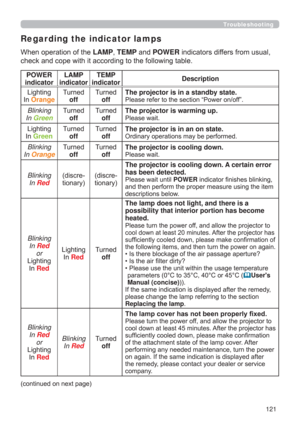 Page 121121
Troubleshooting
Regarding the indicator lamps
When operation of the LAMP, TEMP and POWER indicators differs from usual, 
check and cope with it according to the following table.
POWER 
indicatorLAMP 
indicatorTEMP 
indicatorDescription
Lighting
In 
Orange
Turned
offTurned
offThe projector is in a standby state.
Please refer to the section “Power on/off”.
Blinking
In 
Green
Turned
offTurned
offThe projector is warming up.
Please wait.
Lighting
In 
Green
Turned
offTurned
offThe projector is in an on...
