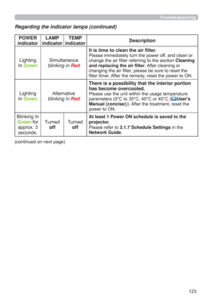 Page 123123
Troubleshooting
Regarding the indicator lamps (continued)
POWER 
indicatorLAMP 
indicatorTEMP 
indicatorDescription
Lighting
In 
Green
Simultaneous
blinking in 
Red
It is time to clean the air ﬁlter.
Please immediately turn the power off, and clean or 
change the air ﬁlter referring to the section Cleaning 
and replacing the air ﬁlter. After cleaning or 
changing the air ﬁlter, please be sure to reset the 
ﬁlter timer. After the remedy, reset the power to ON.
Lighting
In 
Green
Alternative
blinking...
