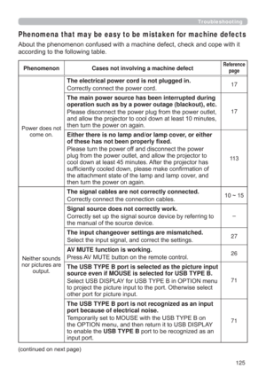 Page 125125
Troubleshooting
Phenomena that may be easy to be mistaken for machine defects
About the phenomenon confused with a machine defect, check and cope with it 
according to the following table.
Phenomenon Cases not involving a machine defectReference 
page
Power does not 
come on.
The electrical power cord is not plugged in.
Correctly connect the power cord.17
The main power source has been interrupted during 
operation such as by a power outage (blackout), etc.
Please disconnect the power plug from the...