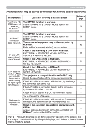 Page 129129
• Although bright spots or dark spots may appear on the screen, this 
is a unique characteristic of liquid crystal displays, and it does not constitute or 
imply a machine defect. NOTE
Phenomenon Cases not involving a machine defectReference 
page
The IR and RS-
232C does not 
work on  
HDBaseT
TM
connection.
The SAVING function is working.
Select NORMAL for STANDBY MODE item in the 
SETUP menu.
58
HDBaseT 
connection 
does not work.
The SAVING function is working.
Select NORMAL for STANDBY MODE...