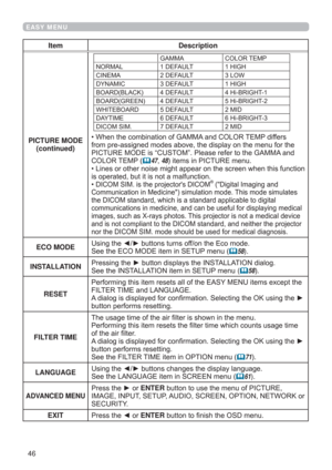 Page 4646
EASY MENU
Item Description
PICTURE MODE 
(continued)
GAMMA COLOR TEMP
NORMAL 1 DEFAULT 1 HIGH
CINEMA 2 DEFAULT 3 LOW
DYNAMIC 3 DEFAULT 1 HIGH
BOARD(BLACK) 4 DEFAULT 4 Hi-BRIGHT-1
BOARD(GREEN) 4 DEFAULT 5 Hi-BRIGHT-2
WHITEBOARD 5 DEFAULT 2 MID
DAYTIME 6 DEFAULT 6 Hi-BRIGHT-3
DICOM SIM. 7 DEFAULT 2 MID
• When the combination of GAMMA and COLOR TEMP differs 
from pre-assigned modes above, the display on the menu for the 
PICTURE MODE is “CUSTOM”. Please refer to the GAMMA and 
COLOR TEMP (
47, 48) items...