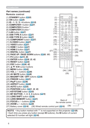 Page 66
Introduction
Part names (continued)
• Any button marked with “*” is not supported on this projector (120).
• Each time you press any button (except ID buttons), the ID button of current 
selected ID number will light (
18).
NOTE
Back of 
the remote control
Remote control 
(1) STANDBY button (25)
(2) ON button (
25)
(3) ID - 1 / 2 / 3 / 4 buttons (
18)
(4) COMPUTER 1 button (
27)
(5) COMPUTER 2 button *
(6) COMPUTER 3 button *
(7) LAN button (
27)
(8) USB TYPE A button (
27)
(9) USB TYPE B...