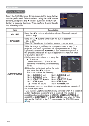 Page 6060
AUDIO menu
AUDIO menu
From the AUDIO menu, items shown in the table below 
can be performed. Select an item using the ▲/▼ cursor 
buttons, and press the ► cursor button or the ENTER 
button to execute the item. Then perform it according to 
the following table.
 
Item Description
VOLUMEUsing the ◄/► buttons adjusts the volume of the audio output.
Low 
 High
SPEAKERUsing the ▲/▼ buttons turns on/off the built-in speaker.
ON 
 OFF
When OFF is selected, the built-in speaker does not work.
AUDIO SOURCE...