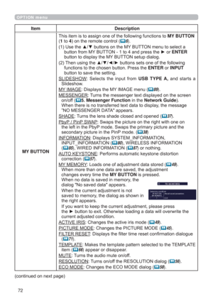 Page 7272
OPTION menu
Item Description
MY BUTTON
This item is to assign one of the following functions to MY BUTTON 
(1 to 4) on the remote control (
6).
(1)  Use the ▲/▼ buttons on the MY BUTTON menu to select a 
button from MY BUTTON - 1 to 4 and press the ► or ENTER 
button to display the MY BUTTON setup dialog. 
(2)  Then using the ▲/▼/◄/► buttons sets one of the following 
functions to the chosen button. Press the ENTER or INPUT 
button to save the setting.
SLIDESHOW: Selects the input from USB TYPE A,...