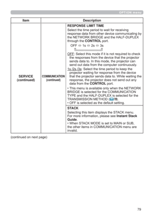 Page 7979
OPTION menu
Item Description
SERVICE
(continued)
COMMUNICATION
(continued)
RESPONSE LIMIT TIME
Select the time period to wait for receiving 
response data from other device communicating by 
the NETWORK BRIDGE and the HALF-DUPLEX 
through the CONTROL port.
OFF 
 1s 
 2s 
 3s
    
OFF: Select this mode if it is not required to check 
the responses from the device that the projector 
sends data to. In this mode, the projector can 
send out data from the computer continuously.
1s /2s /3s: Select the...