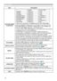 Page 4646
EASY MENU
Item Description
PICTURE MODE 
(continued)
GAMMA COLOR TEMP
NORMAL 1 DEFAULT 1 HIGH
CINEMA 2 DEFAULT 3 LOW
DYNAMIC 3 DEFAULT 1 HIGH
BOARD(BLACK) 4 DEFAULT 4 Hi-BRIGHT-1
BOARD(GREEN) 4 DEFAULT 5 Hi-BRIGHT-2
WHITEBOARD 5 DEFAULT 2 MID
DAYTIME 6 DEFAULT 6 Hi-BRIGHT-3
DICOM SIM. 7 DEFAULT 2 MID
• When the combination of GAMMA and COLOR TEMP differs 
from pre-assigned modes above, the display on the menu for the 
PICTURE MODE is “CUSTOM”. Please refer to the GAMMA and 
COLOR TEMP (
47, 48) items...