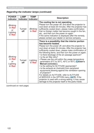 Page 122122
Troubleshooting
Regarding the indicator lamps (continued)
POWER 
indicatorLAMP 
indicatorTEMP 
indicatorDescription
Blinking
In 
Red
or
Lighting
In 
Red
Turned
offBlinking
In 
Red
The cooling fan is not operating.
Please turn the power off, and allow the projector to 
cool down at least 20 minutes. After the projector has 
sufﬁciently cooled down, please make conﬁrmation 
that no foreign matter has become caught in the fan, 
etc., and then turn the power on again.
If the same indication is displayed...
