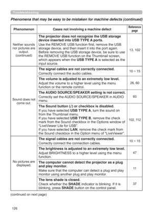 Page 126126
Troubleshooting
Phenomena that may be easy to be mistaken for machine defects (continued)
Phenomenon Cases not involving a machine defectReference 
page
Neither sounds 
nor pictures are 
output. 
(continued)
The projector does not recognize the USB storage 
device inserted into USB TYPE A 
ports. 
Use the REMOVE USB function ﬁrst, remove the USB 
storage device, and then insert it into the port again.  
Before removing the USB storage device, be sure to use 
the REMOVE USB function on the Thumbnail...