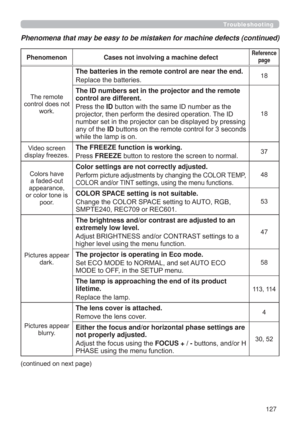 Page 127127
Phenomenon Cases not involving a machine defectReference 
page
The remote 
control does not 
work.
The batteries in the remote control are near the end.
Replace the batteries.18
The ID numbers set in the projector and the remote 
control are different.
Press the ID button with the same ID number as the 
projector, then perform the desired operation. The ID 
number set in the projector can be displayed by pressing 
any of the ID buttons on the remote control for 3 seconds 
while the lamp is on.
18...