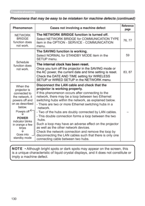 Page 130130
• Although bright spots or dark spots may appear on the screen, this 
is a unique characteristic of liquid crystal displays, and it does not constitute or 
imply a machine defect. NOTE
Phenomenon Cases not involving a machine defectReference 
page
NETWORK 
BRIDGE 
function does 
not work.The NETWORK BRIDGE function is turned off.
Select NETWORK BRIDGE for COMMUNICATION TYPE 
item in the OPTION - SERVICE - COMMUNICATION 
menu.
76, 77
Schedule 
function does 
not work.
The SAVING function is working....