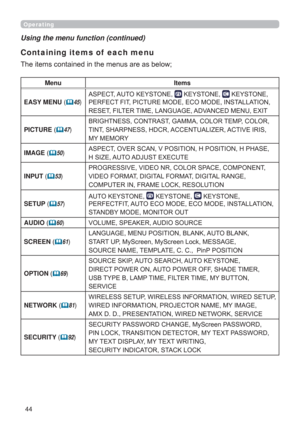 Page 4444
Operating
Using the menu function (continued)
Containing items of  each menu
The items contained in the menus are as below;
Menu Items
EASY MENU (
45)ASPECT, AUTO  KEYSTONE, 
 KEYSTONE,  KEYSTONE, 
PERFECT FIT, PICTURE MODE, ECO MODE, INSTALLATION, 
RESET, FILTER TIME, LANGUAGE, ADVANCED MENU, EXIT
PICTURE (
47)BRIGHTNESS, CONTRAST, GAMMA, COLOR TEMP, COLOR, 
TINT, SHARPNESS, HDCR, ACCENTUALIZER, ACTIVE IRIS, 
MY MEMORY
IMAGE (
50)ASPECT, OVER SCAN, V POSITION, H POSITION, H PHASE,  
H  SIZE, AUTO...