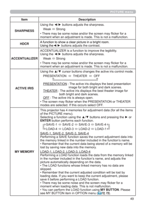 Page 4949
PICTURE menu
Item Description
SHARPNESSUsing the ◄/► buttons adjusts the sharpness.
Weak 
 Strong
• There may be some noise and/or the screen may ﬂicker for a 
moment when an adjustment is made. This is not a malfunction.
HDCR
A function to show a clear picture in a bright room. 
Using the
◄/► buttons adjusts the contrast.
ACCENTUALIZERACCENTUALIZER is a function to improve the legibility.
Using the ◄/► buttons adjusts the sharpness.
Weak 
 Strong
• There may be some noise and/or the screen may...