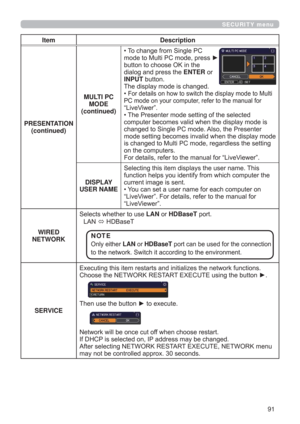 Page 9191
SECURITY menu
Item Description
PRESENTATION
(continued)
MULTI PC 
MODE
(continued)• To change from Single PC  
mode to Multi PC mode, press ►  
button to choose OK in the  
dialog and press the ENTER or  
INPUT button.
The display mode is changed.
• 
For details on how to switch the display mode to Multi 
PC mode on your computer, refer to the manual for 
“LiveViwer”.
• The Presenter mode setting of the selected 
computer becomes valid when the display mode is 
changed to Single PC mode. Also, the...