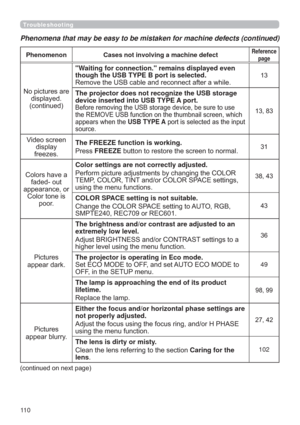 Page 11011 0
Phenomenon Cases not involving a machine defectReference 
page
1RSLFWXUHVDUH
GLVSOD\HG
FRQWLQXHG
Waiting for connection. remains displayed even 
though the USB TYPE B port is selected.
5HPRYHWKH86%FDEOHDQGUHFRQQHFWDIWHUDZKLOH
The projector does not recognize the USB storage 
device inserted into USB TYPE A port. 


DSSHDUVZKHQWKHUSB TYPE ASRUWLVVHOHFWHGDVWKHLQSXW
VRXUFH
9LGHRVFUHHQ
GLVSOD\
IUHH]HVThe FREEZE function is working....
