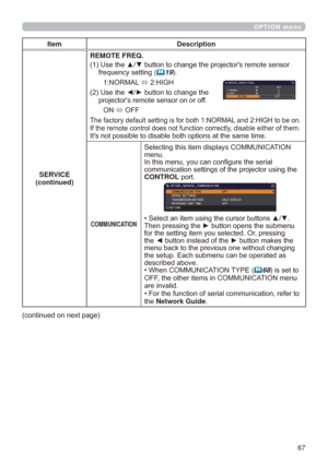 Page 6767
OPTION menu
Item Description
SERVICE
(continued)REMOTE FREQ.

IUHTXHQF\VHWWLQJ(
19
1250$/
+,*+
8VHWKH{yEXWWRQWRFKDQJHWKH
SURMHFWRU
VUHPRWHVHQVRURQRURII
21
2))
7KHIDFWRU\GHIDXOWVHWWLQJLVIRUERWK1250$/DQG+,*+WREHRQ
,IWKHUHPRWHFRQWUROGRHVQRWIXQFWLRQFRUUHFWO\GLVDEOHHLWKHURIWKHP

COMMUNICATION
6HOHFWLQJWKLVLWHPGLVSOD\V&20081,&$7,21
PHQX
,QWKLVPHQX\RXFDQFRQ¿JXUHWKHVHULDO
FRPPXQLFDWLRQVHWWLQJVRIWKHSURMHFWRUXVLQJWKH...