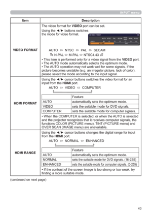 Page 43
INPUT menu
Item Description
VIDEO FORMAT7KHYLGHRIRUPDWIRUVIDEOSRUWFDQEHVHW
8VLQJWKH{yEXWWRQV
VZLWFKHV
WKHPRGHIRUYLGHRIRUPDW
$872
176&
3$/
6(&$0
13$/
03$/
176&
