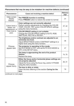 Page 8686
Phenomenon Cases not involving a machine defectReference 
page
9LGHRVFUHHQ
GLVSOD\
IUHH]HVThe FREEZE function is working.
3UHVVFREEZEEXWWRQWRUHVWRUHWKHVFUHHQWRQRUPDO
&RORUVKDYHD
IDGHGRXW
DSSHDUDQFHRU
&RORUWRQHLV
SRRUColor settings are not correctly adjusted.
3HUIRUPSLFWXUHDGMXVWPHQWVE\FKDQJLQJWKH&2/25
7(03&2/257,17DQGRU&2/2563$&(VHWWLQJV
XVLQJWKHPHQXIXQFWLRQV
COLOR SPACE setting is not suitable.
&KDQJHWKH&2/2563$&(VHWWLQJWR$8725*%...