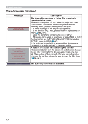 Page 104104
Message Description
The internal temperature is rising. The projector is 
operating in low power. 
3OHDVHWXUQWKHSRZHURIIDQGDOORZWKHSURMHFWRUWRFRRO
GRZQDWOHDVWPLQXWHV$IWHUKDYLQJFRQ