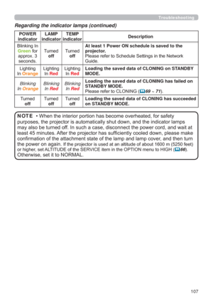 Page 107107

LFDWRUODPSV
PD\DOVREHWXUQHGRII,QVXFKDFDVHGLVFRQQHFWWKHSRZHUFRUGDQGZDLWDW
OHDVWPLQXWHV$IWHUWKHSURMHFWRUKDVVXI