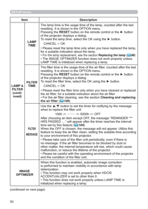 Page 5050
SETUP menu
Item Description
LAMP & 
FILTER
(conti-
nued)LAMP 
TIMEODVW
UHVHWWLQJ,WLVVKRZQLQWKH237,21PHQX
3UHVVLQJWKHRESETEXWWRQRQWKHUHPRWHFRQWURORUWKHyEXWWRQ
RIWKHSURMHFWRUGLVSOD\VDGLDORJ
7RUHVHWWKHODPSWLPHVHOHFWWKH2.XVLQJWKHyEXWWRQ
&$1&(/

2.
PS
IRUDVXLWDEOHLQGLFDWLRQDERXWWKHODPS
‡
)RUWKHODPSUHSODFHPHQWVHHWKHVHFWLRQReplacing the lamp98