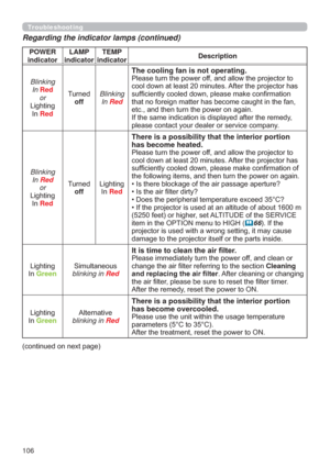 Page 106106
Troubleshooting
Regarding the indicator lamps (continued)
POWER 
indicatorLAMP 
indicatorTEMP 
indicatorDescription
Blinking
In 
Red
or
/LJKWLQJ
,Q
Red
7XUQHG
offBlinking
In 
Red
The cooling fan is not operating.3OHDVHWXUQWKHSRZHURIIDQGDOORZWKHSURMHFWRUWR
FRROGRZQDWOHDVWPLQXWHV$IWHUWKHSURMHFWRUKDV
VXI¿FLHQWO\FRROHGGRZQSOHDVHPDNHFRQ¿UPDWLRQ

HWFDQGWKHQWXUQWKHSRZHURQDJDLQ
,IWKHVDPHLQGLFDWLRQLVGLVSOD\HGDIWHUWKHUHPHG\...