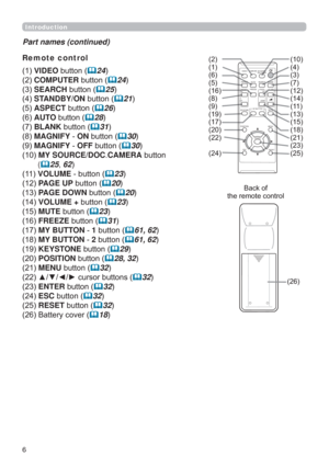 Page 66
Introduction
Part names (continued)
Remote control 
VIDEOEXWWRQ
24
COMPUTEREXWWRQ
24
SEARCHEXWWRQ
25
STANDBYONEXWWRQ
21
ASPECTEXWWRQ
26
AUTOEXWWRQ
28
BLANKEXWWRQ
31
MAGNIFYONEXWWRQ
30
MAGNIFYOFFEXWWRQ
30
MYSOURCE/DOCCAMERAEXWWRQ
(
2562
VOLUMEEXWWRQ
23
PA G EUPEXWWRQ
20
PA G EDOWNEXWWRQ
20
VOLUME+EXWWRQ
23
MUTEEXWWRQ
23
FREEZEEXWWRQ
31...