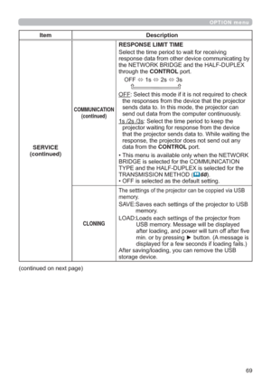 Page 6969
OPTION menu
Item Description
SERVICE
(continued)
COMMUNICATION
(continued)
RESPONSE LIMIT TIME
6HOHFWWKHWLPHSHULRGWRZDLWIRUUHFHLYLQJ
UHVSRQVHGDWDIURPRWKHUGHYLFHFRPPXQLFDWLQJE\
WKH1(7:25.%5,*(DQGWKH+$/)83/(;
WKURXJKWKHCONTROL SRUW
2))
V
V
V

OFF6HOHFWWKLVPRGHLILWLVQRWUHTXLUHGWRFKHFN
WKHUHVSRQVHVIURPWKHGHYLFHWKDWWKHSURMHFWRU
VHQGVGDWDWR,QWKLVPRGHWKHSURMHFWRUFDQ
VHQGRXWGDWDIURPWKHFRPSXWHUFRQWLQXRXVO\...