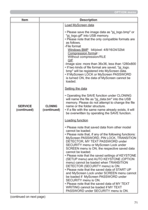 Page 7171
OPTION menu
Item Description
SERVICE
(continued)
CLONING(continued)
/RDG0\6FUHHQGDWD
‡3OHDVHVDYHWKHLPDJHGDWDDVSMBORJREPSRU
SMBORJRJLILQWR86%PHPRU\
‡3OHDVHQRWHWKDWWKHRQO\FRPSDWLEOHIRUPDWVDUH
DVIROORZV
)LOHIRUPDW
:LQGRZV%03ELWSL[HOELW
&RPSUHVVLRQIRUPDW
:LWKRXWFRPSUHVVLRQ5/(
*,)
,PDJHVL]HPRUHWKDQ[OHVVWKDQ[
‡,IWZRNLQGVRI¿OHIRUPDWDUHVDYHGSMBORJR
EPSZLOOEHUHJLVWHUHGLQWR0\6FUHHQGDWD...