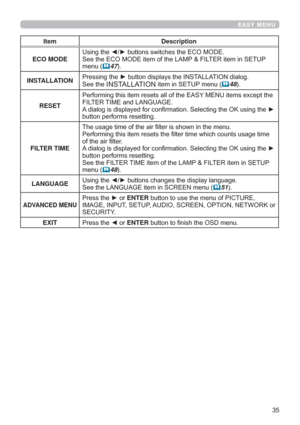 Page 35
EASY MENU
Item Description
ECO MODE8VLQJWKH{yEXWWRQVVZLWFKHVWKH(&202(
6HHWKH(&202(LWHPRIWKH/$03	),/7(5LWHPLQ6(783
PHQX
47
INSTALLATION3UHVVLQJWKHyEXWWRQGLVSOD\VWKH,167$//$7,21GLDORJ
6HHWKH
,167$//$7,21LWHPLQ6(783PHQX48
RESET3HUIRUPLQJWKLVLWHPUHVHWVDOORIWKH($6