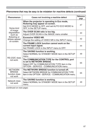 Page 8787
Phenomenon Cases not involving a machine defectReference 
page
6RPHNLQG
RILPDJH
GHJUDGDWLRQ
VXFKDV
ÀLFNHULQJRU
VWULSHVDSSHDU
RQVFUHHQWhen the projector is operating in Eco mode, 
ÀLFNHULQJPD\DSSHDURQVFUHHQ
6HW(&202(WR2))DQGVHW$872(&202(WR
2))LQWKH6(783PHQX
47
The OVER SCAN ratio is too big.
$GMXVW29(56&$1LQWKH,0$*(PHQXVPDOOHU40
Excessive VIDEO NR.
&KDQJHWKHVHWWLQJRI9,(215LQWKH,1387PHQX42
The FRAME LOCK function cannot work on the 
current input...