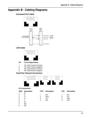 Page 7777 Appendix B - Cabling Diagrams
Appendix B - Cabling Diagrams
Command Port Cable
1  2  3  4  5  6  7  8
PIN NO.
4
7
8
3
2
6
1
51
2
3
4
5
6
7
8
To DTE
Device
(e.g., PC)
CLEAR TO SEND
TRANSMIT DATA
RECEIVE DATA
SIGNAL GROUND
PIN NO.
To Command
Port ConnectorDB9F RJ-45
LAN Cable
1  2  3  4  5  6  7  8
Pin Circuit Signal Name
1 TD+ Data Transmit Positive
2 TD- Data Transmit Negative
3 RD+ Data Receive Positive
6 RD- Data Receive Negative
Voice/Fax Channel Connectors
1  2  3  4  5  6  7  81  2  3  41  2  3...