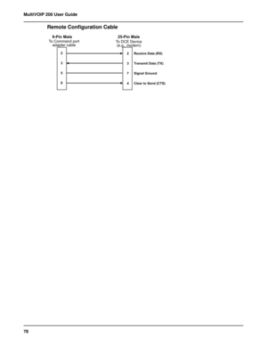 Page 7878 MultiVOIP 200 User Guide
Remote Configuration Cable
Receive Data (RX)
Transmit Data (TX)
Signal Ground
Clear to Send (CTS)
9-Pin Male
2
3
5
8
25-Pin Male
2
3
7
4
To Command port
adapter cableTo DCE Device
(e.g., modem) 