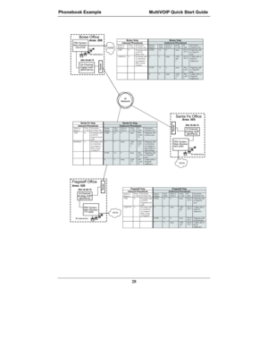 Page 28Phonebook Example MultiVOIP Quick Start Guide
28
Flagstaff Voip Flagstaff VoipInbound Phonebook Outbound PhonebookPrefix to
RemovePrefix
to AddDescription
Incoming CallsDestin.
PatternTo t a l
DigitsPrefix to
RemovePrefix
to  Ad dIP
AddrDescription
Outgoing Calls
1520 9 Incoming calls
to PSTN,
Flagstaff local
calls91505 12 9 none204.16
.49.74Outgoing calls
to Santa Fe
area
15207775 5 Incoming calls
to extensions
of company’s
PBX system
in Flagstaff2 3 none 1505
444
3204.16
.49.743-digit calls to
Santa...