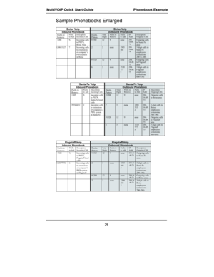 Page 29MultiVOIP Quick Start Guide  Phonebook Example
29
Sample Phonebooks Enlarged
Boise Voip Boise VoipInbound Phonebook Outbound PhonebookPrefix to
RemovePrefix
to AddDescription
Incoming CallsDestin.
PatternTo ta l
DigitsPrefix to
RemovePrefix
to AddIP
AddrDescription
Outgoing Calls
1208 9, Incoming calls
to PSTN,
Boise Area91505 12 9 none204.
16.49.
74Outgoing calls
to Santa Fe
area
120833327 7 Incoming calls
to extensions
of company’s
PBX system
in Boise2 3 none 1505
444
3204.
16.49.
743-digit calls to...