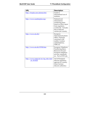 Page 319MultiVOIP User Guide T1 PhoneBook Configuration
319
URL Description
http://kropla.com/phones.htmGuide to
international use of
modems.
http://www.numberplan.org/National and
international
numbering plans
based on direct input
from regulators
worldwide.  Includes
lists of telecom
carriers per country.
http://www.eto.dk/European
Telecommunications
Office. Primarily
concerned with
mobile/wireless
radiotelephony,
GSM, etc.
http://www.eto.dk/ETNS.htmEuropean Telephony
Numbering Space.
Resources for pan-...