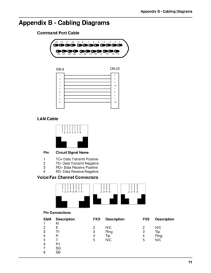 Page 7171 Appendix B - Cabling Diagrams
Appendix B - Cabling Diagrams
Command Port Cable
13     12     11     10      9     8       7       6      5       4        3      2     1
  25    24      23    22      21   20     19    18     17      16     15    14








	












	
LAN Cable

Pin Circuit Signal Name
1 TD+ Data Transmit Positive
2 TD- Data Transmit Negative
3 RD+ Data Receive Positive
6 RD- Data Receive Negative
Voice/Fax Channel Connectors...