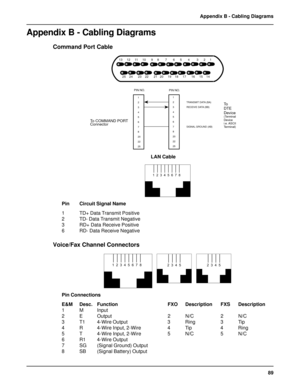 Page 8989 Appendix B - Cabling Diagrams
Appendix B - Cabling Diagrams
Command Port Cable
13     12     11     10      9     8       7       6      5       4        3      2     1
  25    24      23    22      21   20     19    18     17      16     15    14
PIN NO.
1
2
3
4
5
6
7
8
20
22
25
To
DTE
Device
(Terminal
Device
i.e. ASCII
Terminal)
TRANSMIT DATA (BA)
RECEIVE DATA (BB)
SIGNAL GROUND (AB)
PIN NO.
To COMMAND PORT
Connector
1
2
3
4
5
6
7
8
20
22
25
LAN Cable
!.-&06#
Pin Circuit Signal Name
1...