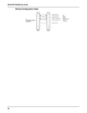 Page 9090 MultiVOIP 400/800 User Guide
Remote Configuration Cable
PIN NO.
1
2
3
4
5
6
7
8
20
22
251
2
3
4
5
6
7
8
20
22
25To
DCE
Device
(Communication
Device
i.e. Modem)
FRAME  GROUND
TRANSMIT DATA (TX)
RECEIVE DATA (RX)
REQUEST TO SEND (RTS)
CLEAR TO SEND (CTS)
SIGNAL GROUND
PIN NO.
To
COMMAND PORT
Connector
Male
Male 