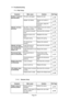 Page 40Page 40 7-1 Troubleshooting
7-1-1 Rail Assy
m o t p m y Ses u a c n i a Mno i t u l o Seg a P f e R
f o s n i p s f o r e b m u N
. s e s a e r c e d l l a b. d e g a m a d s i l l a b e h T.l l a b e h t e c a l p e R
0 2 . p
. s e k a h s l i a r r e t s u j d Afi n o i h s u c l i a r e c a l p e R
. n r o w6 2 . p
C A t s u j d a , e v o b a t o n f I
. d i o n e l o s7 1 . p
s e o d l i a r r e t s u j d A
. e v o m t o ne h t n o e s u f A 1 v 0 5 2 e h T
n w o l b s i d r a o b U S Pt c u d n o c...