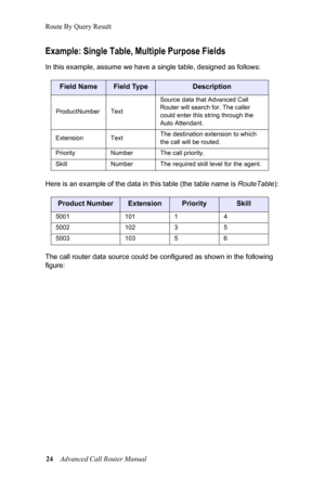Page 28Route By Query Result24  Advanced Call Router Manual
Example: Single Table, Multiple Purpose Fields
In this example, assume  we have a single table, designed as fol lows:
Field NameField TypeDescription
ProductNumberTextSource data that Advanced Call 
Router

 will search for. The caller 
could enter this string through the 
Auto Attendant.
Extension TextThe destination extension to which 
the call will be r

outed.
Priority NumberThe call priority.
Skill NumberThe required skill level 
 for the agent....